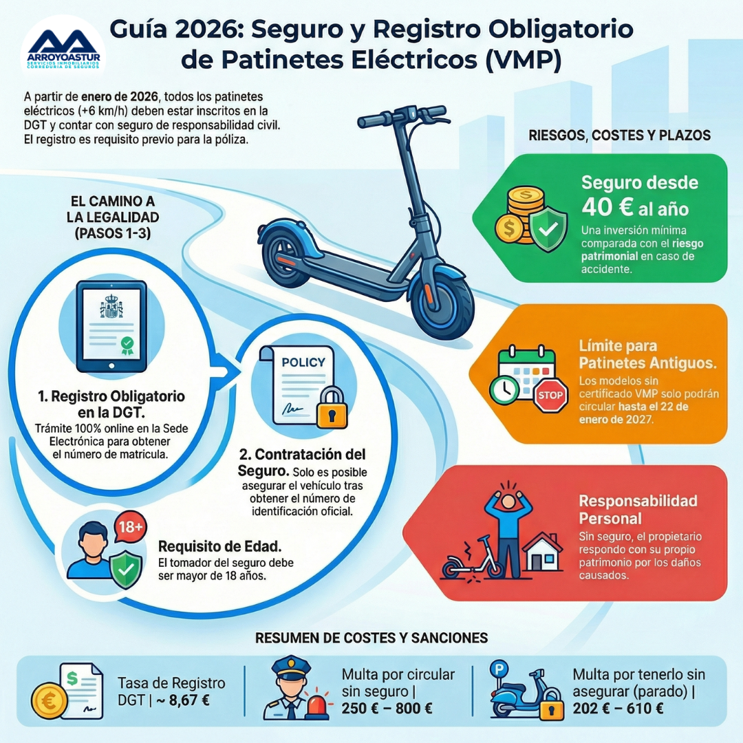 Seguro obligatorio para patinetes en 2026: ¿es necesario registrarlo en la DGT?